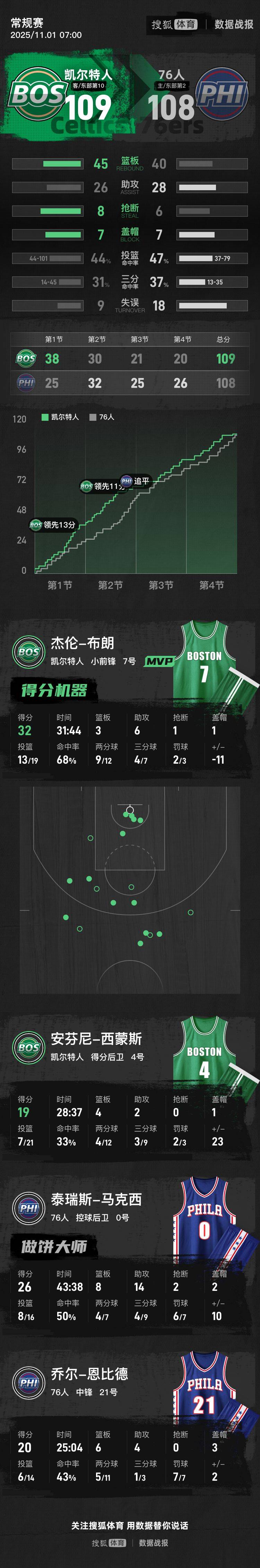 体育彩票-赛前波士顿凯尔特人备战欧篮联,篮板制胜细节曝光,震撼外界,资深球员宣示担当的简单介绍